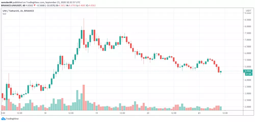 Uniswap UNI/USDT - Binance