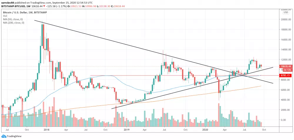 Weekly Bitcoin - Pohľad na dlhodobé trendy