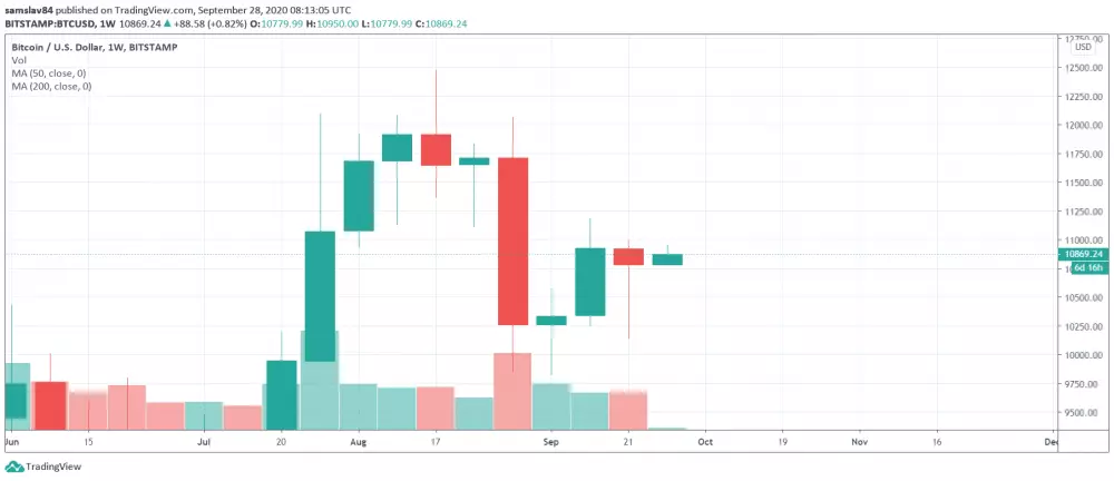 Weekly graf Bitcoinu zblízka