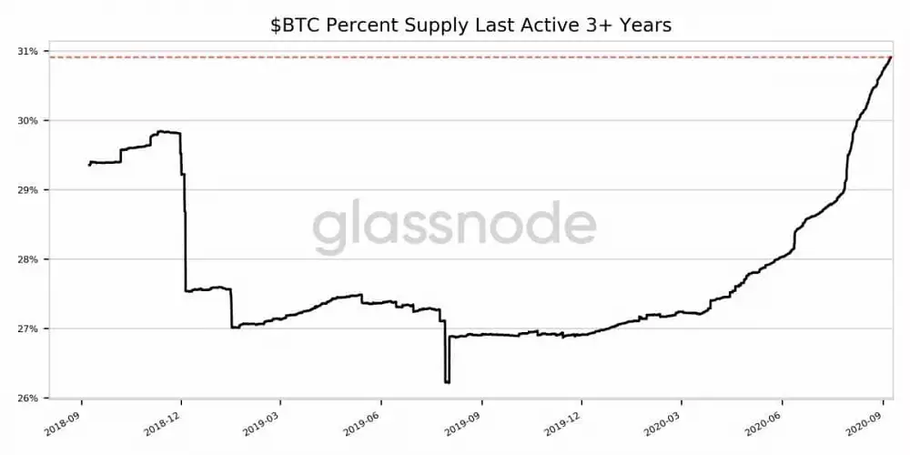 Percento celkovej zásoby Bitcoinov, ktoré sa nepohli 3 tri roky
