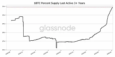 Percento celkovej zásoby Bitcoinov, ktoré sa nepohli 3 tri roky