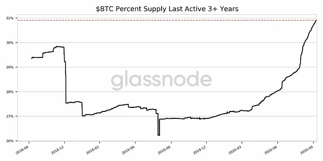Percento celkovej zásoby Bitcoinov, ktoré sa nepohli 3 tri roky