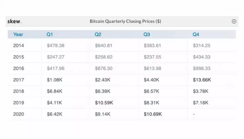 Bitcoin v každom kvartáli od roku 2014
