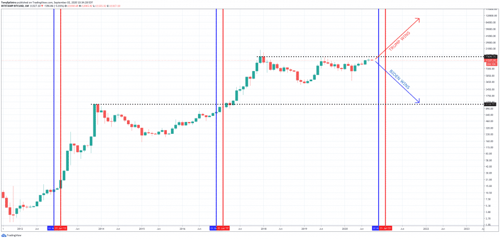 BTC bull run election