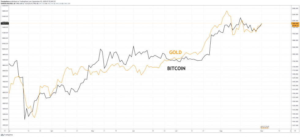 Zlato a Bitcoin