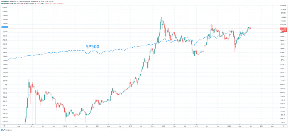 Bitcoin SP500 korelácia