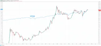Bitcoin SP500 korelácia