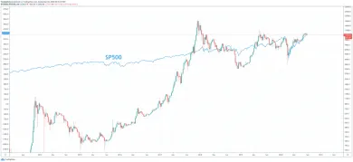 Bitcoin SP500 korelácia