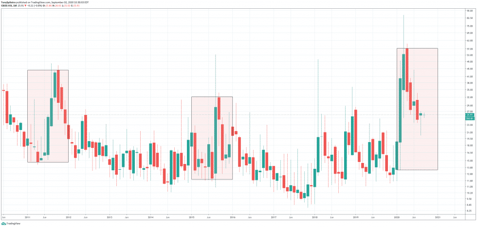 VIX volatility index Election