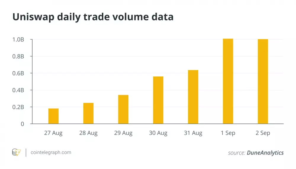 Uniswap denné volume