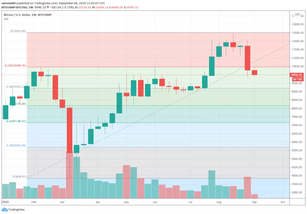 1W BTC/USD - Bitstamp