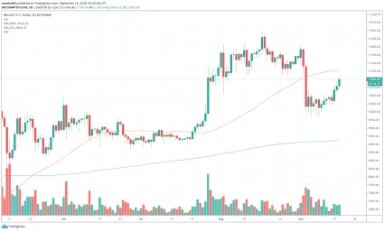 1D BTC/USD - Bitstamp