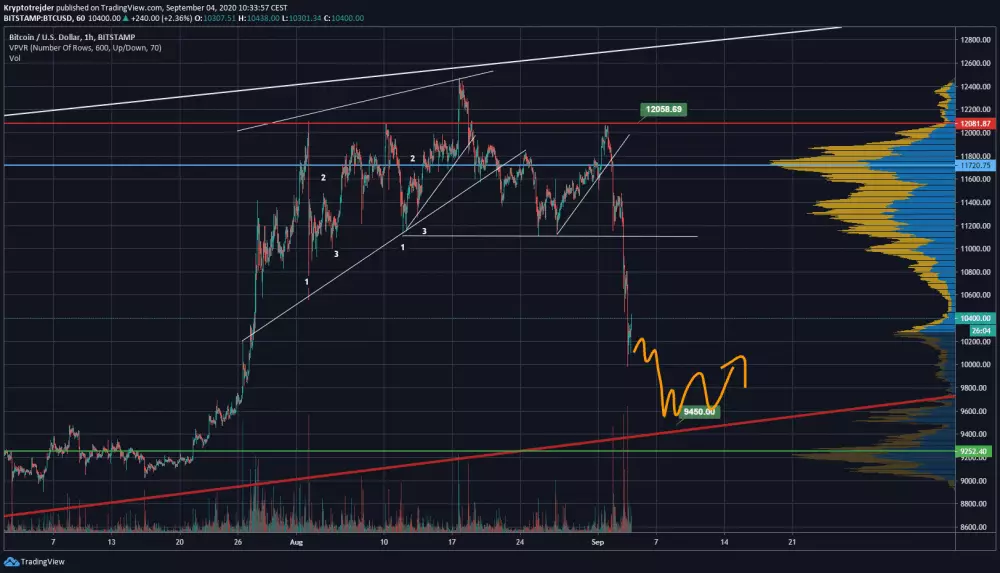 BTC / USD