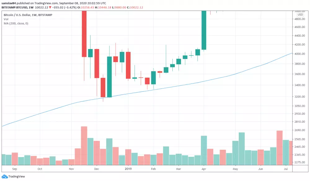 Bitcoin testuje MA200 v rokoch 2018/2019