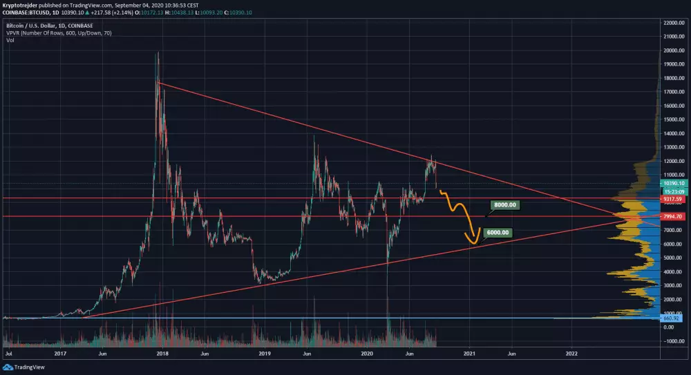 BTC / USD dlhodobo