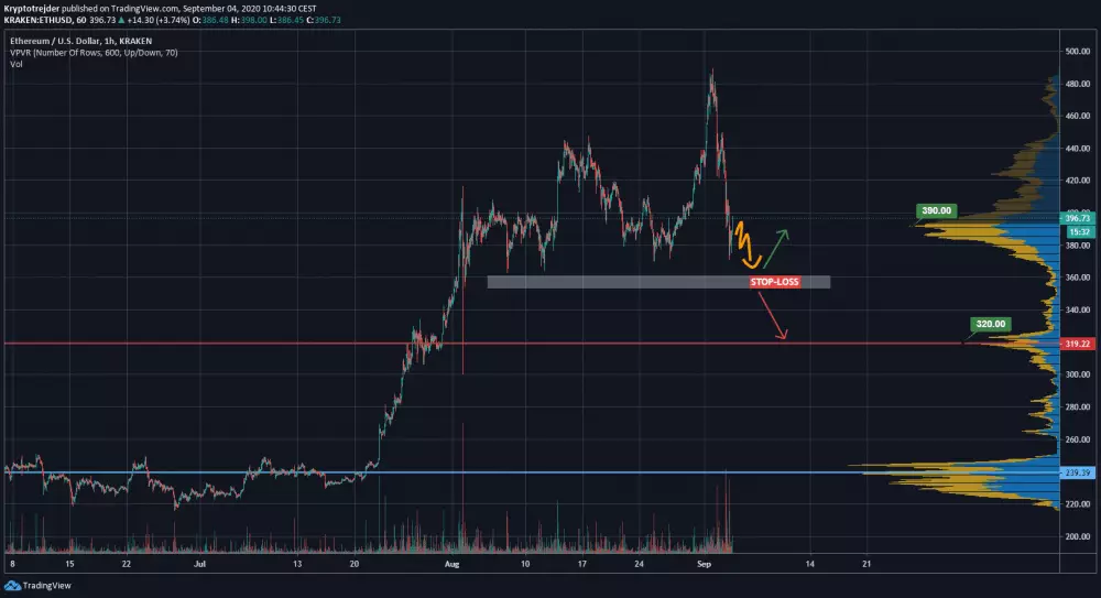 ETH / USD