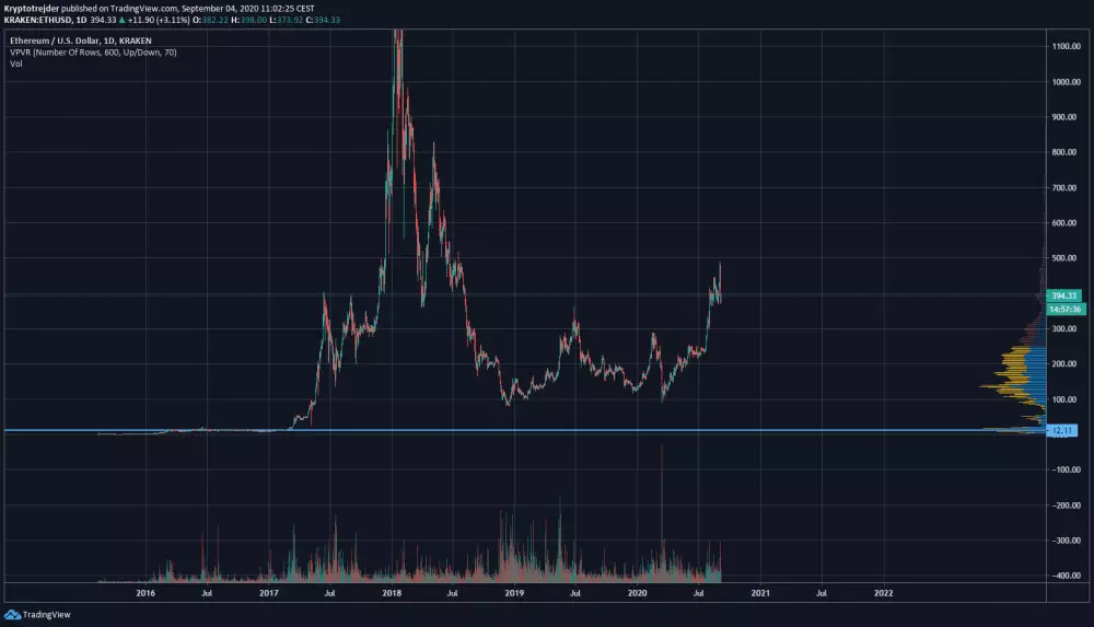 ETH / USD dlhodobo