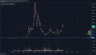 ETH / USD dlhodobo
