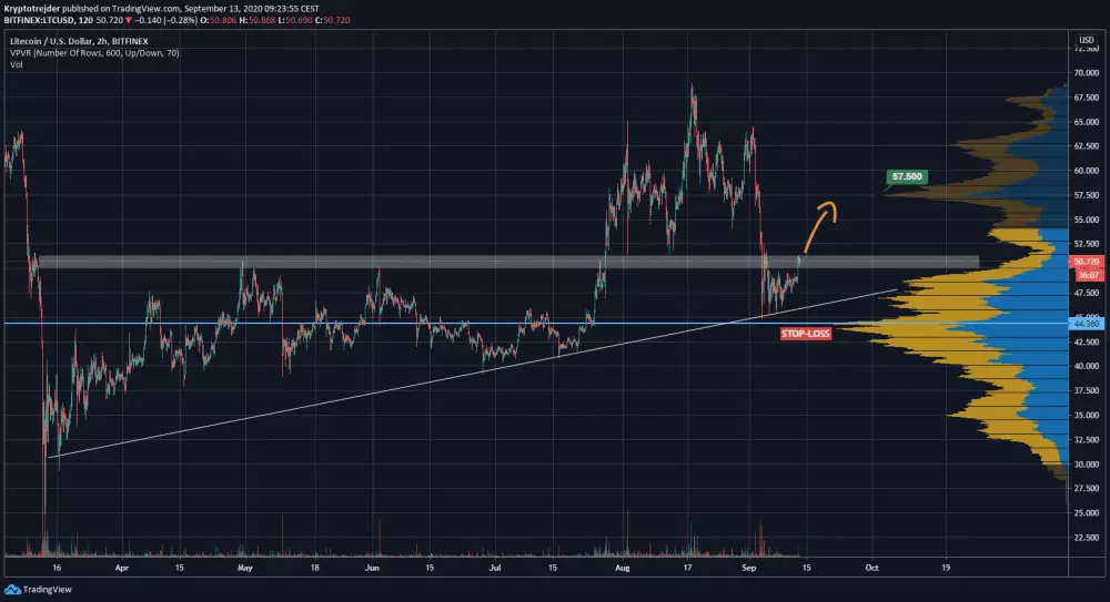 LTC