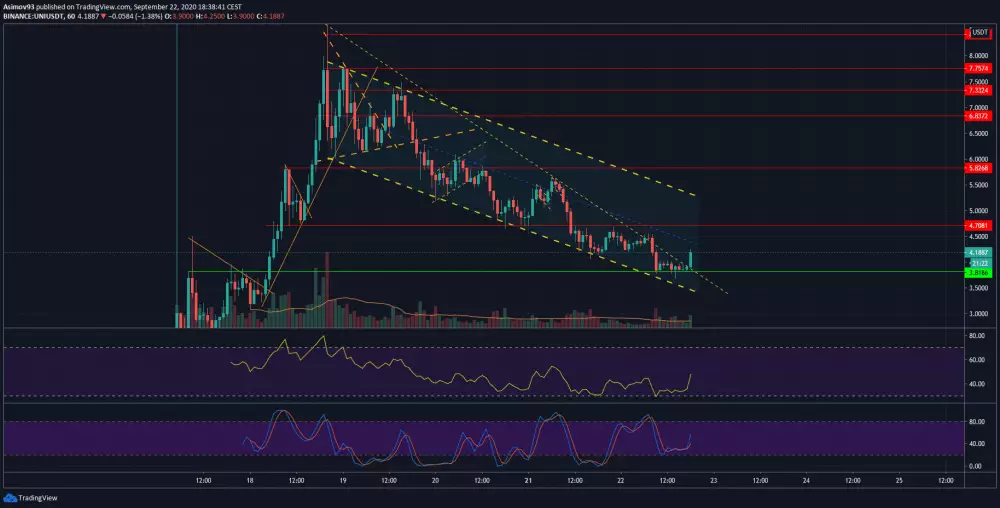 15m UNI/USDT - Binance