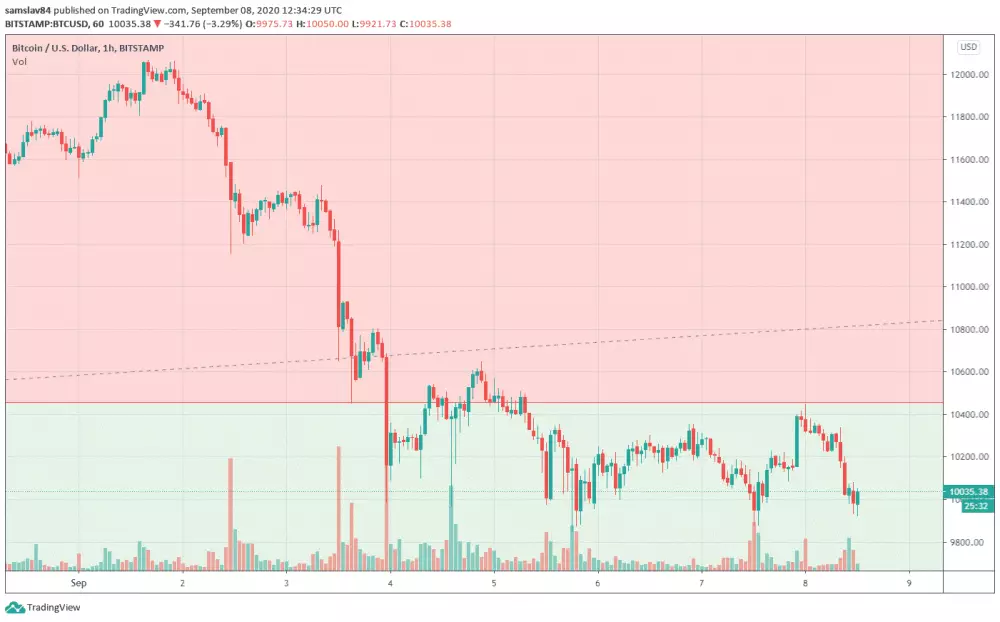 1h BTC/USD - Bitstamp