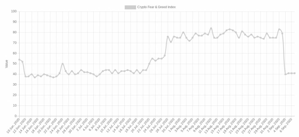 Bitcoin Fear & Greed index