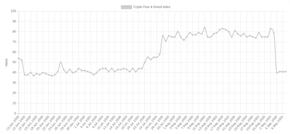 Bitcoin Fear & Greed index