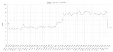 Bitcoin Fear & Greed index