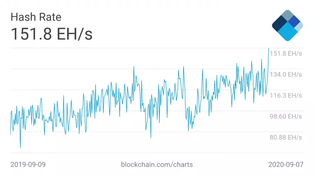 Bitcoin hashrate za posledný rok