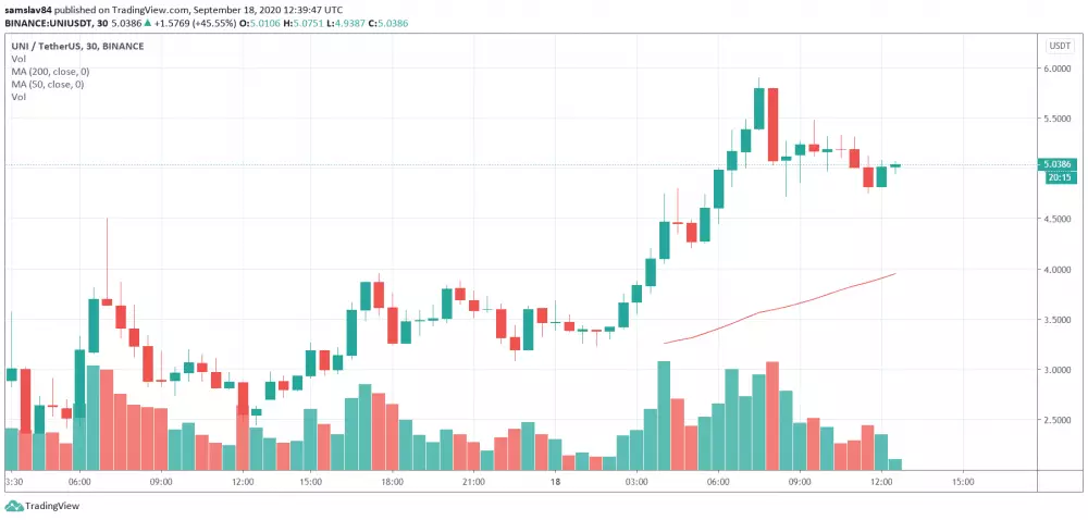 30m UNI/USDT - Binance