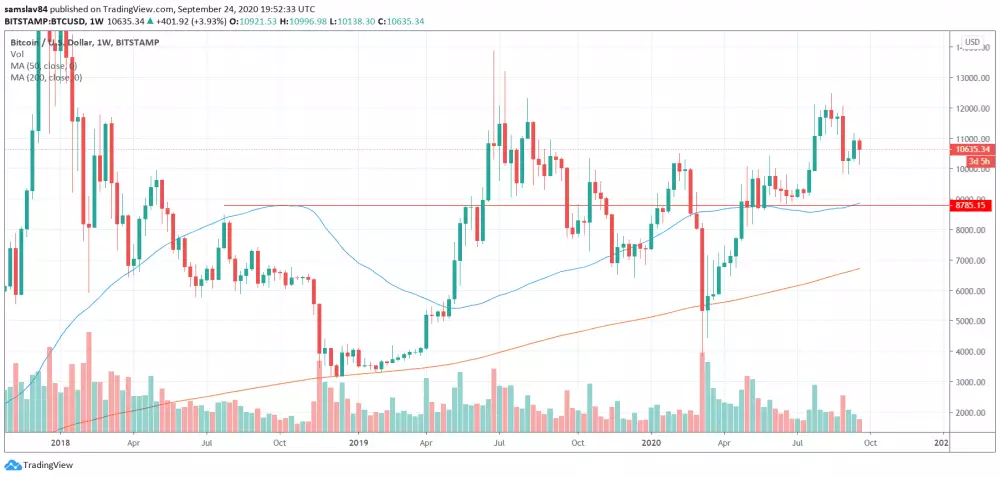 Bitcoin MA200 (žltá), MA50 (modrá)