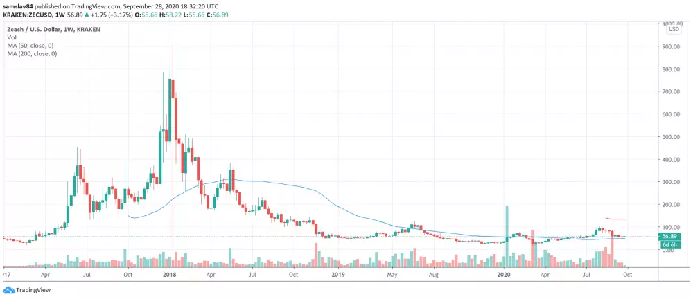 1W ZEC/USD - Kraken