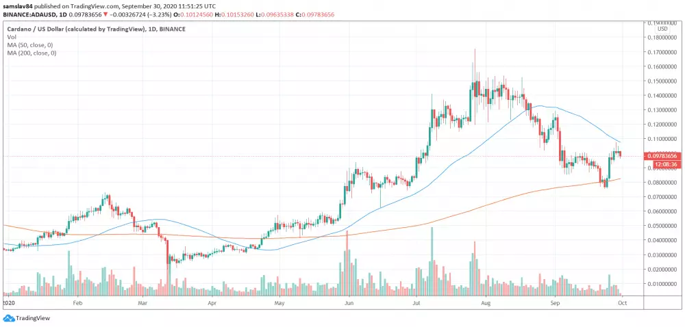 1D ADA/USD - Binance