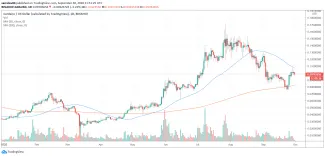 1D ADA/USD - Binance