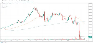 Graf hodnoty akcií spoločnosti Wirecard