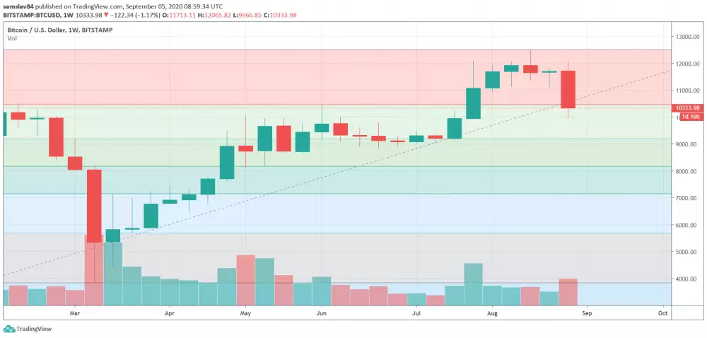 1W BTC/USD - Bitstamp - fibonacci indikátor