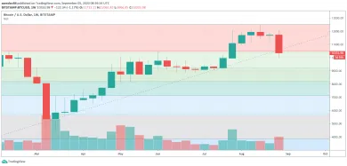 1W BTC/USD - Bitstamp - fibonacci indikátor
