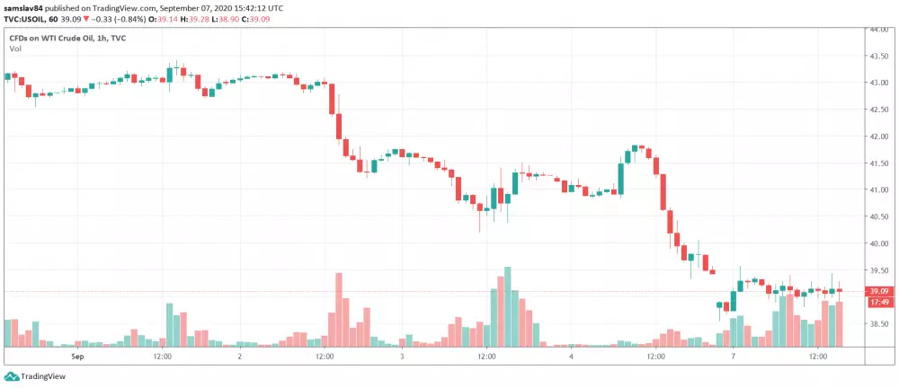 1h WTI Crude Oil