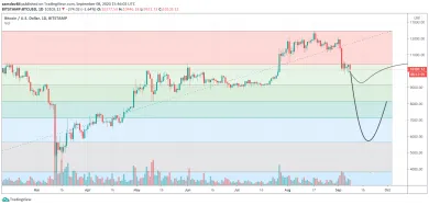 1D BTC/USD - Bitstamp