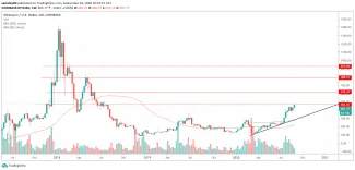 1W ETH/USD - Coinbase Pro