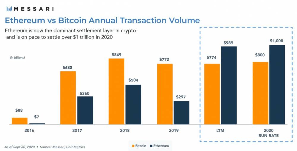 Ethereum vs. Bitcoin transakčné volume