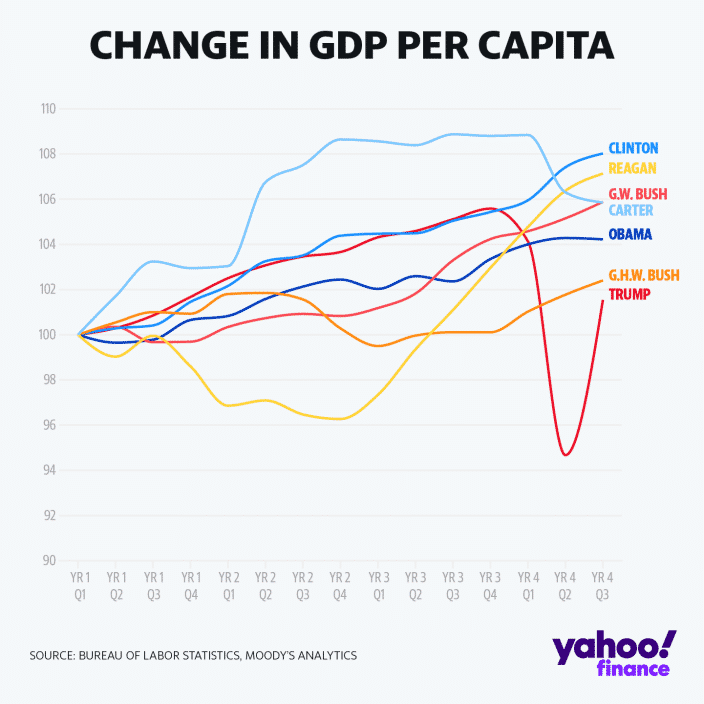 Porovnanie rastu HDP USA podľa prezidentov