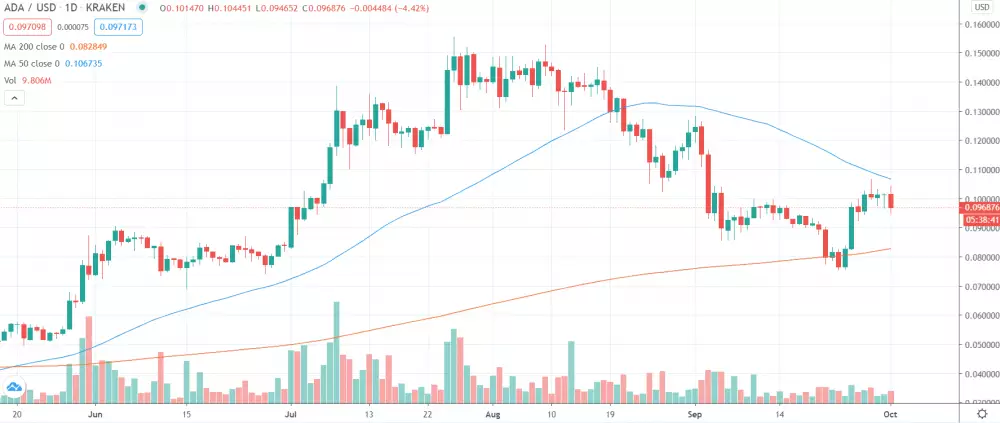 1D ADA/USD - Kraken