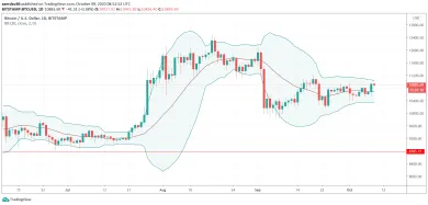 1D BTC/USD + Bollinger Bands - Bitstamp