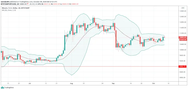 1D BTC/USD + Bollinger Bands - Bitstamp