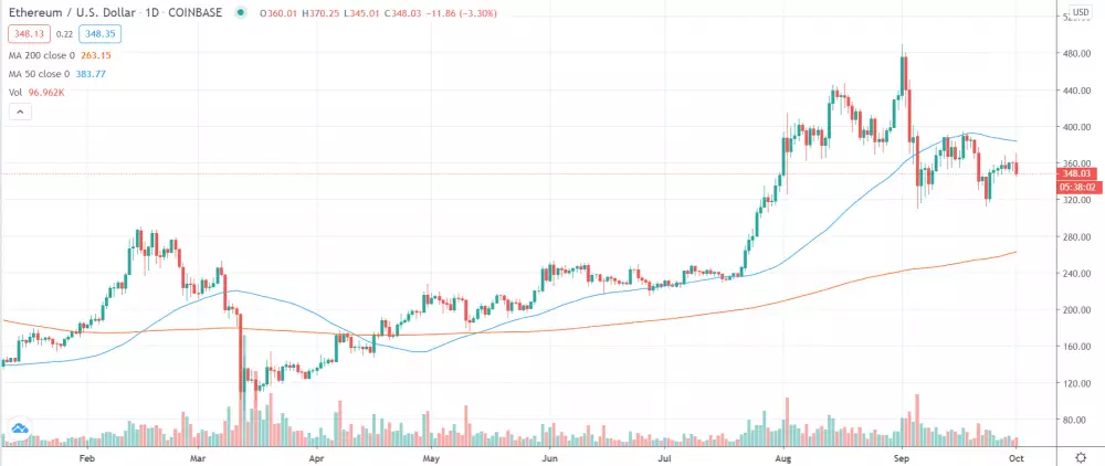 1D ETH/USD - Coinbase Pro