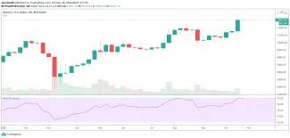 1W BTC/USD Bitstamp - RSI divergencia