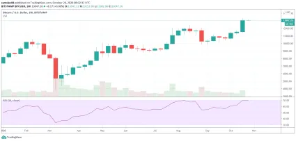 1W BTC/USD Bitstamp - RSI divergencia