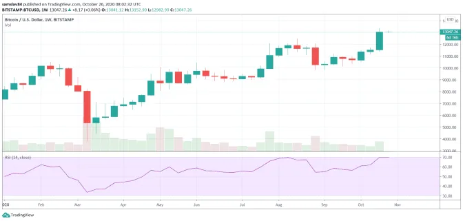 1W BTC/USD Bitstamp - RSI divergencia