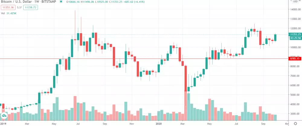 1W BTC/USD - Bitstamp